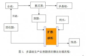 多晶硅行業(yè)酸處理